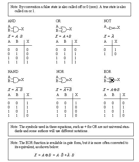 boolean algebra truth tables