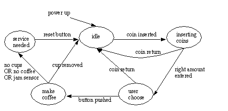 Figure 31.3 State Diagram for a Coffee Machine