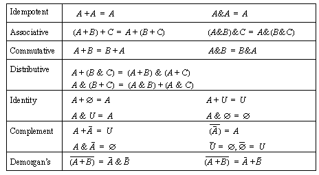 Figure 4 - Basic Laws of Boolean Algebra