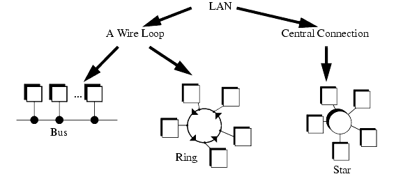 star ring bus topology. In the #39;Ring#39; and #39;Bus#39;