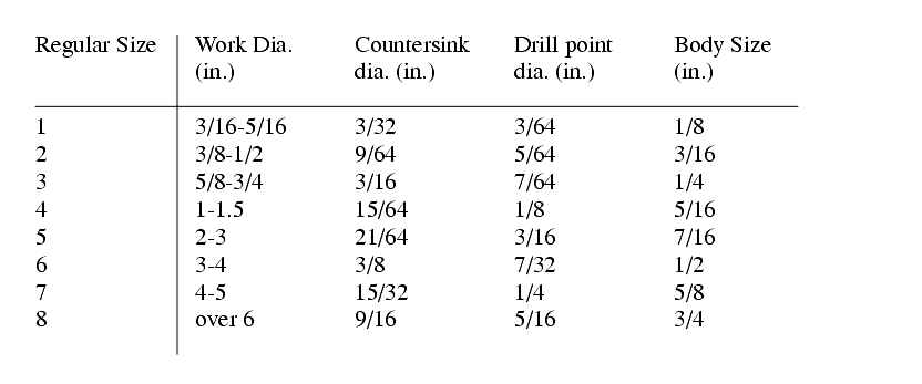 Drill Point Length Chart